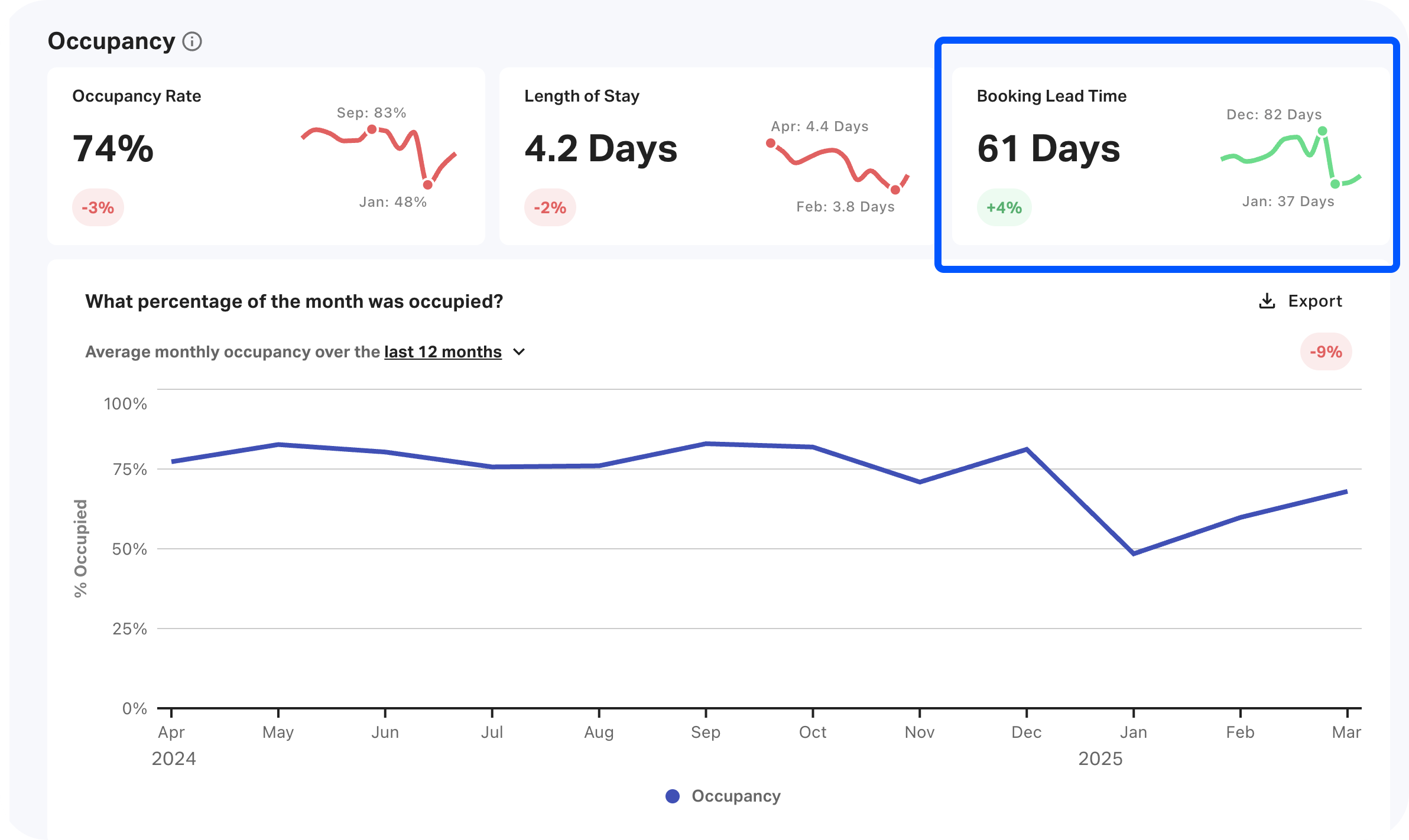 AirDNA also provides the average booking lead time for your market, which you can use to set appropriate early bird premium pricing