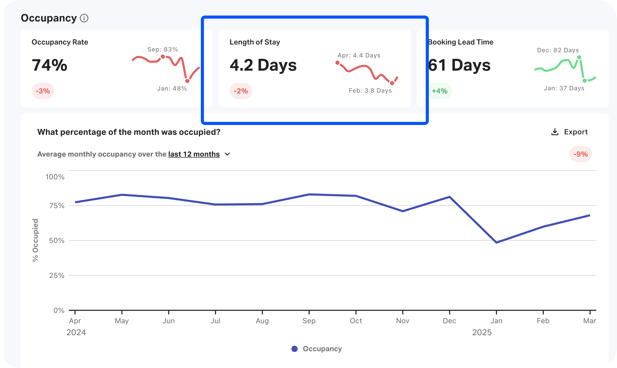 AirDNA provides the average length of stay for your market, helping you set appropriate minimum stay requirements