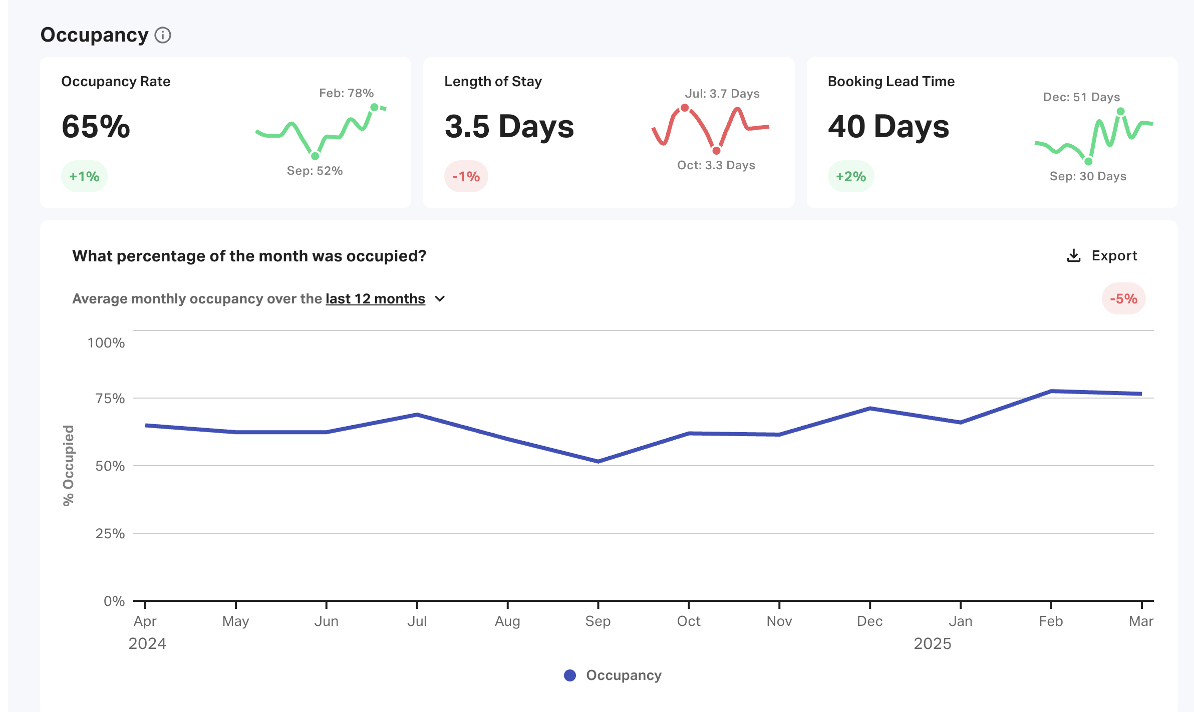 AirDNA and Airbtics provide valuable insights into key market metrics